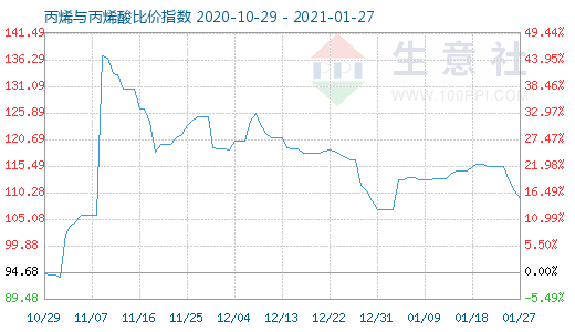 1月27日丙烯與丙烯酸比價指數(shù)圖