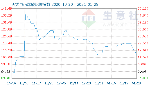 1月28日丙烯與丙烯酸比價指數(shù)圖