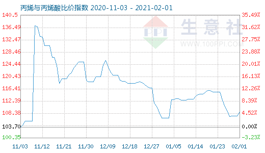 2月1日丙烯與丙烯酸比價(jià)指數(shù)圖