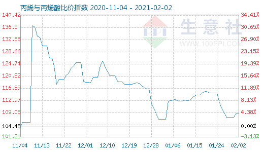 2月2日丙烯與丙烯酸比價(jià)指數(shù)圖