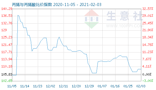 2月3日丙烯與丙烯酸比價指數(shù)圖