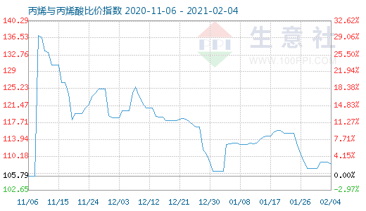 2月4日丙烯與丙烯酸比價指數(shù)圖