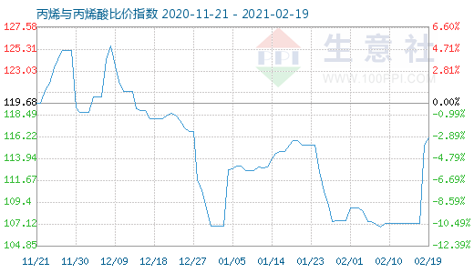 2月19日丙烯與丙烯酸比價(jià)指數(shù)圖