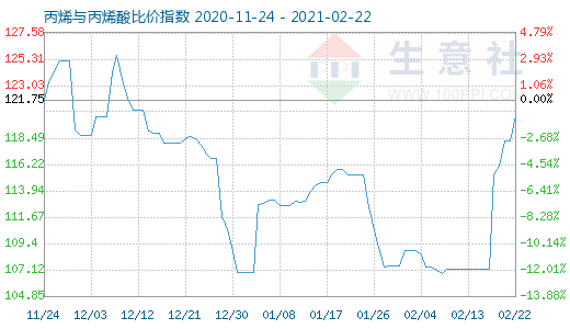 2月22日丙烯與丙烯酸比價指數(shù)圖