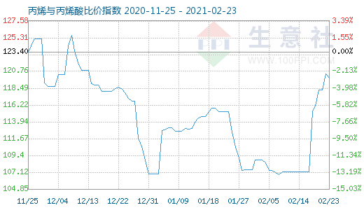 2月23日丙烯與丙烯酸比價(jià)指數(shù)圖