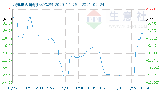 2月24日丙烯與丙烯酸比價指數(shù)圖