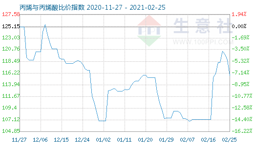 2月25日丙烯與丙烯酸比價指數(shù)圖