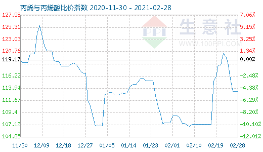 2月28日丙烯與丙烯酸比價(jià)指數(shù)圖