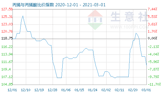 3月1日丙烯與丙烯酸比價指數(shù)圖