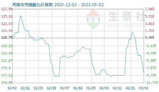 3月2日丙烯與丙烯酸比價指數(shù)圖