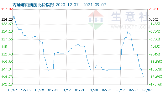 3月7日丙烯與丙烯酸比價(jià)指數(shù)圖