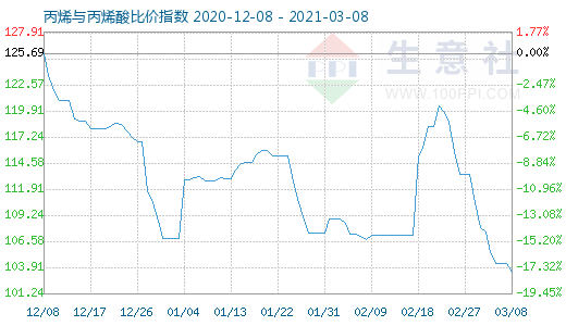 3月8日丙烯與丙烯酸比價(jià)指數(shù)圖