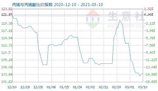 3月10日丙烯與丙烯酸比價(jià)指數(shù)圖