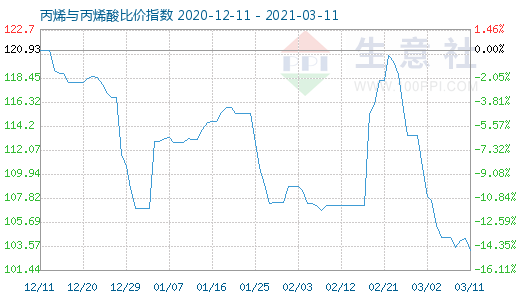 3月11日丙烯與丙烯酸比價指數(shù)圖