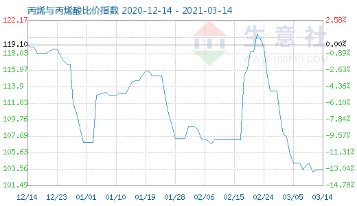 3月14日丙烯與丙烯酸比價指數(shù)圖