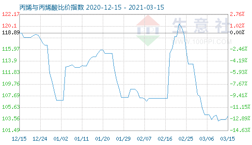 3月15日丙烯與丙烯酸比價(jià)指數(shù)圖