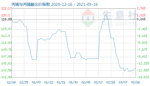 3月16日丙烯與丙烯酸比價(jià)指數(shù)圖