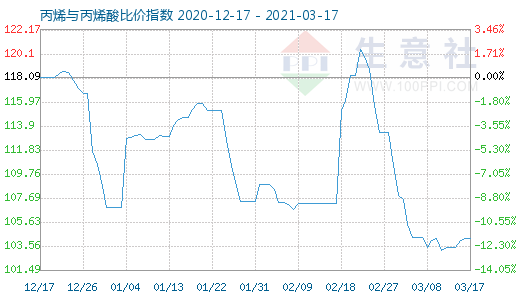 3月17日丙烯與丙烯酸比價指數(shù)圖