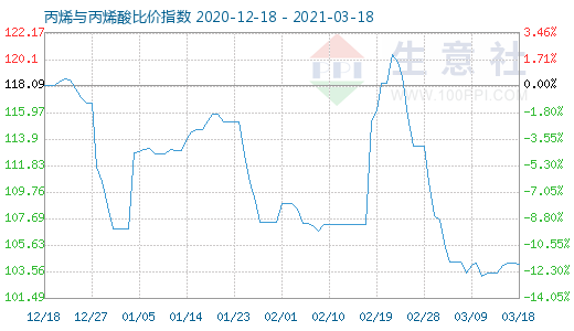 3月18日丙烯與丙烯酸比價指數圖