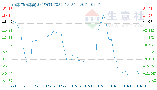 3月21日丙烯與丙烯酸比價指數(shù)圖