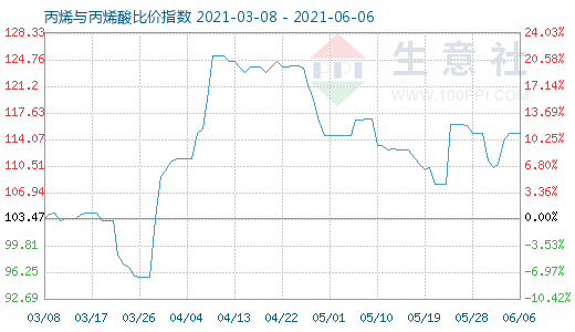 6月6日丙烯與丙烯酸比價指數(shù)圖