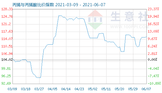 6月7日丙烯與丙烯酸比價指數(shù)圖