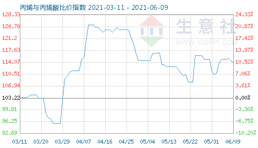 6月9日丙烯與丙烯酸比價指數(shù)圖