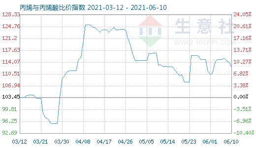 6月10日丙烯與丙烯酸比價(jià)指數(shù)圖