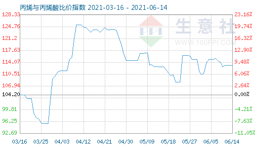 6月14日丙烯與丙烯酸比價(jià)指數(shù)圖