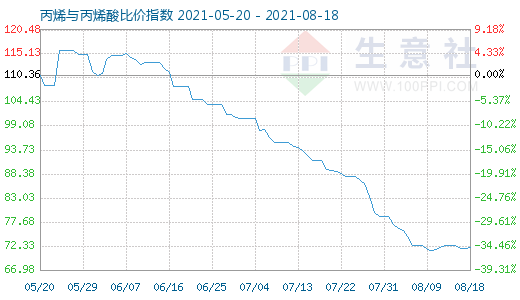 8月18日丙烯與丙烯酸比價(jià)指數(shù)圖