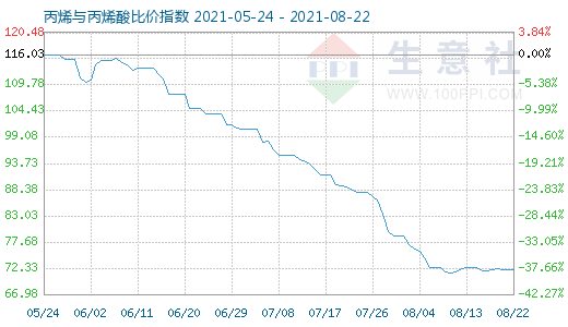 8月22日丙烯與丙烯酸比價(jià)指數(shù)圖