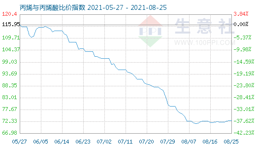 8月25日丙烯與丙烯酸比價(jià)指數(shù)圖