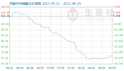 8月29日丙烯與丙烯酸比價(jià)指數(shù)圖