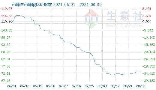 8月30日丙烯與丙烯酸比價(jià)指數(shù)圖