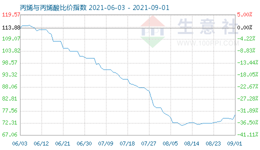 9月1日丙烯與丙烯酸比價指數(shù)圖