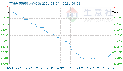 9月2日丙烯與丙烯酸比價(jià)指數(shù)圖