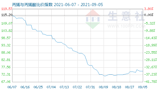 9月5日丙烯與丙烯酸比價(jià)指數(shù)圖