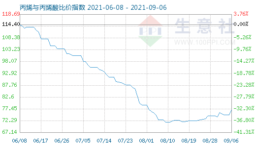 9月6日丙烯與丙烯酸比價指數(shù)圖