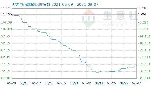 9月7日丙烯與丙烯酸比價(jià)指數(shù)圖