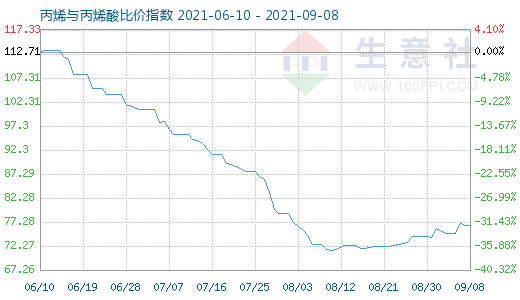 9月8日丙烯與丙烯酸比價指數(shù)圖