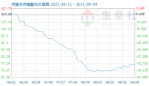 9月9日丙烯與丙烯酸比價(jià)指數(shù)圖