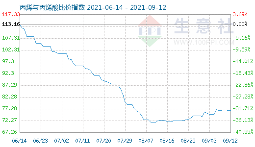 9月12日丙烯與丙烯酸比價指數(shù)圖