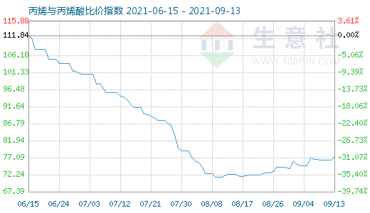 9月13日丙烯與丙烯酸比價(jià)指數(shù)圖