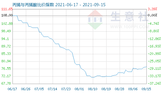 9月15日丙烯與丙烯酸比價指數(shù)圖