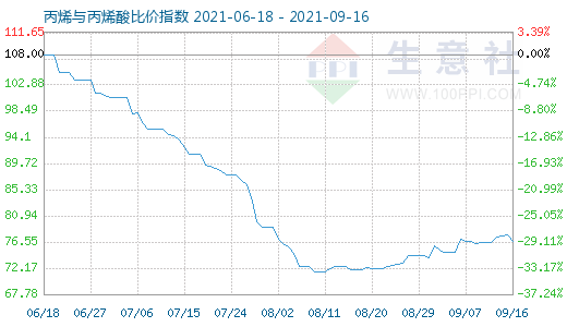 9月16日丙烯與丙烯酸比價(jià)指數(shù)圖