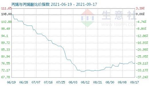 9月17日丙烯與丙烯酸比價指數(shù)圖