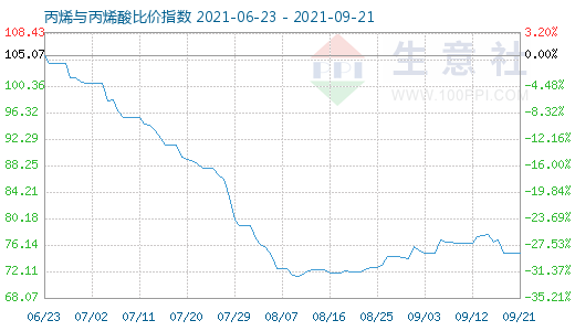 9月21日丙烯與丙烯酸比價(jià)指數(shù)圖