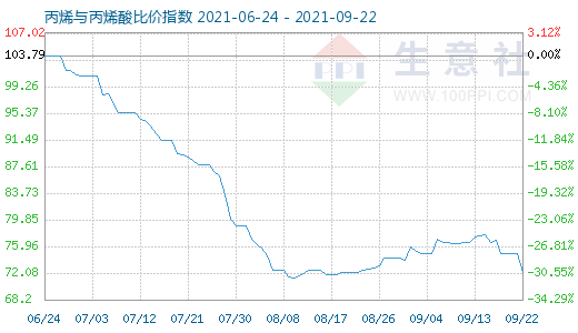 9月22日丙烯與丙烯酸比價指數(shù)圖