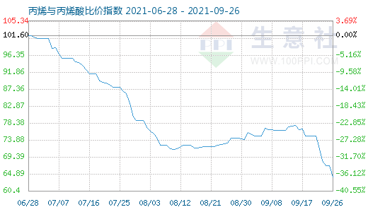 9月26日丙烯與丙烯酸比價指數(shù)圖