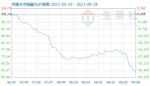 9月28日丙烯與丙烯酸比價(jià)指數(shù)圖